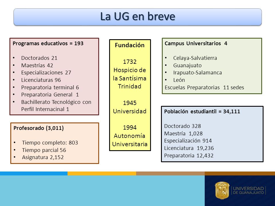 La UG en breve Fundación 1732 Hospicio de la Santísima Trinidad 1945