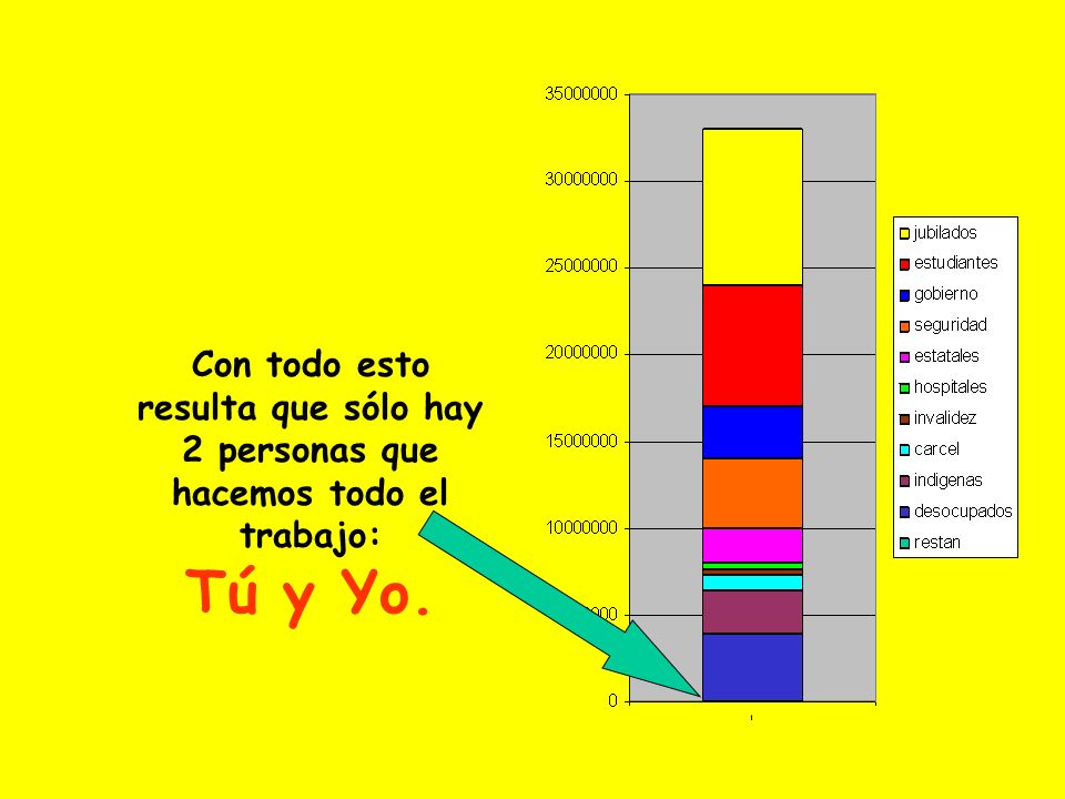 Con todo esto resulta que sólo hay 2 personas que hacemos todo el trabajo: