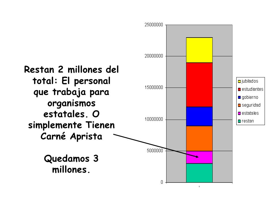 Restan 2 millones del total: El personal que trabaja para organismos estatales. O simplemente Tienen Carné Aprista