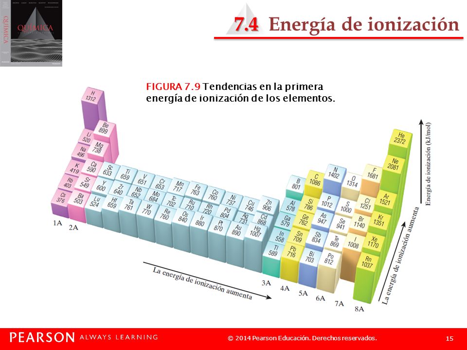 7.4 Energía de ionización FIGURA 7.9 Tendencias en la primera energía de ionización de los elementos.
