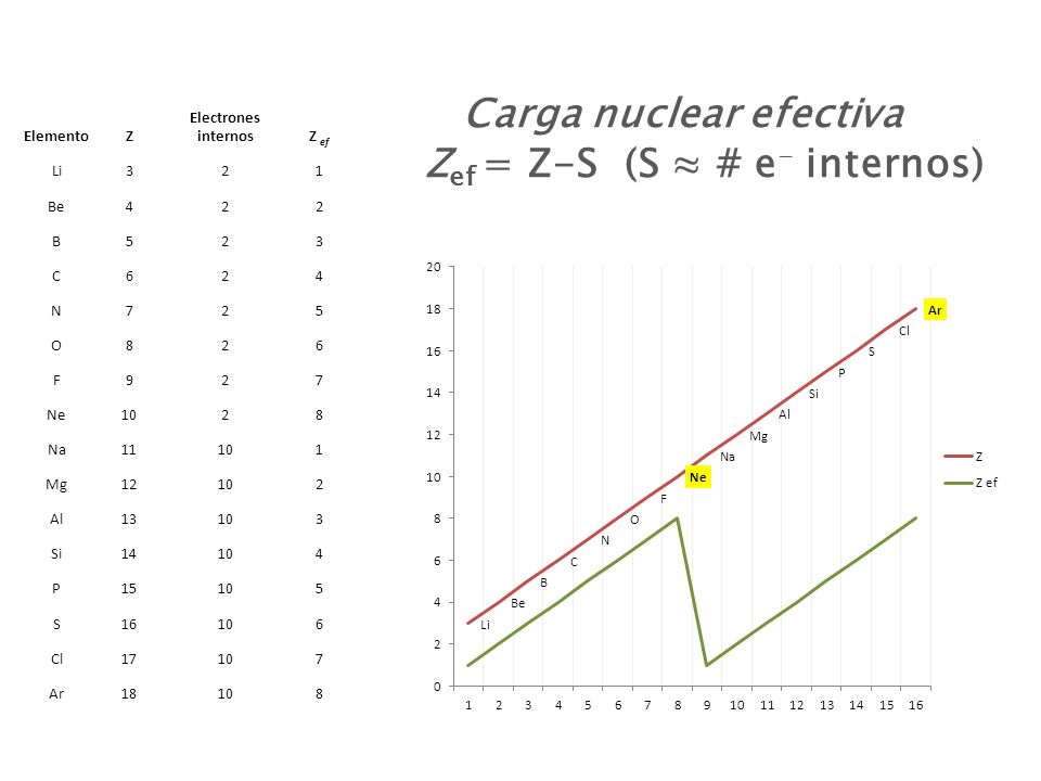Carga nuclear efectiva Zef = Z-S (S ≈ # e- internos)