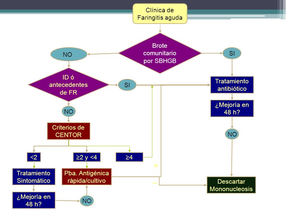 + _ Clínica de Faringitis aguda Brote comunitario por SBHGB NO SI