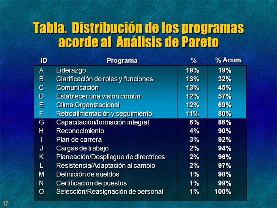 Tabla. Distribución de los programas acorde al Análisis de Pareto
