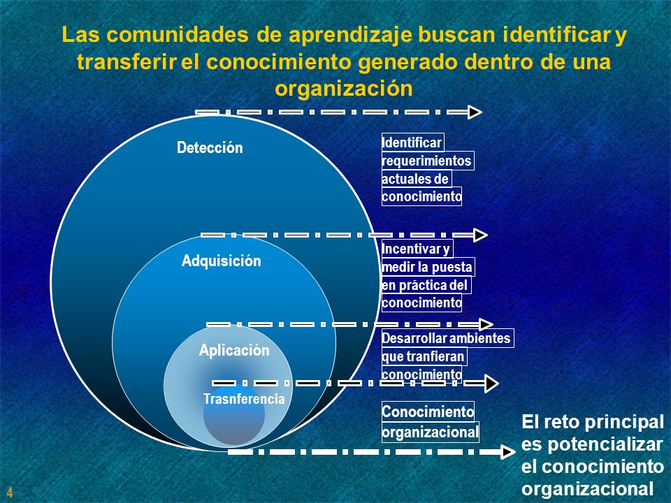 Las comunidades de aprendizaje buscan identificar y transferir el conocimiento generado dentro de una organización