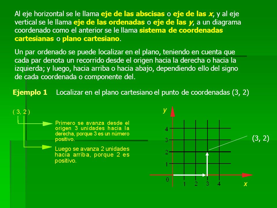 Al eje horizontal se le llama eje de las abscisas o eje de las x, y al eje vertical se le llama eje de las ordenadas o eje de las y, a un diagrama coordenado como el anterior se le llama sistema de coordenadas cartesianas o plano cartesiano.