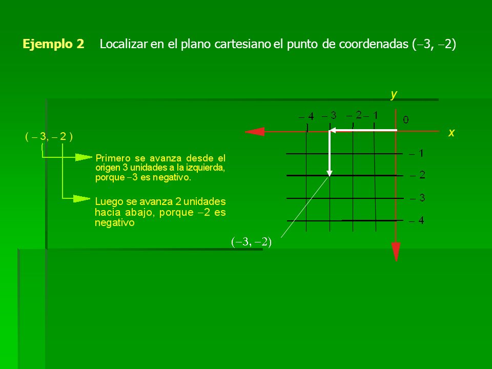 Ejemplo 2 Localizar en el plano cartesiano el punto de coordenadas (-3, -2) y x (-3, -2)