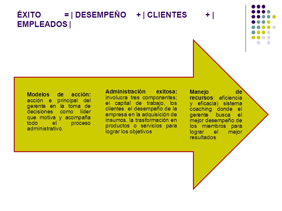 ÉXITO = | DESEMPEÑO + | CLIENTES + | EMPLEADOS |