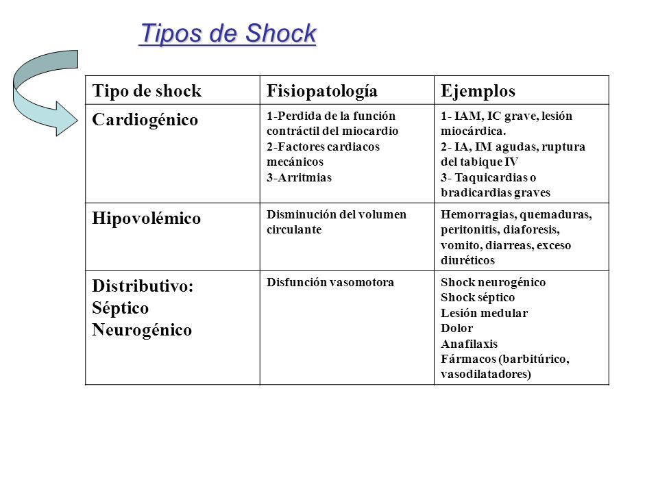 Tipos de Shock Tipo de shock Fisiopatología Ejemplos Cardiogénico
