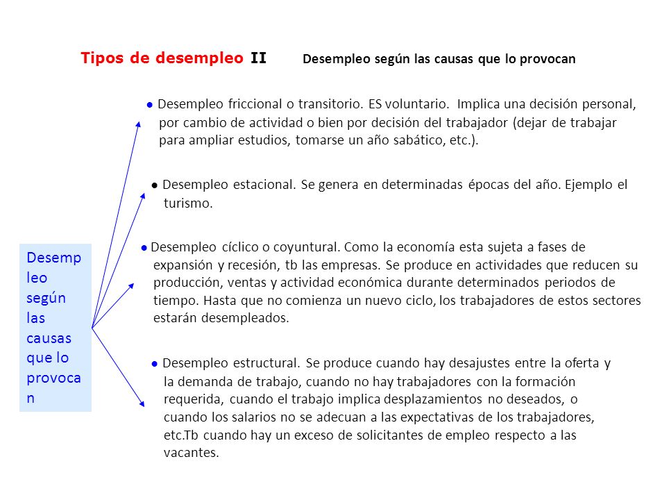 Tipos de desempleo II Desempleo según las causas que lo provocan