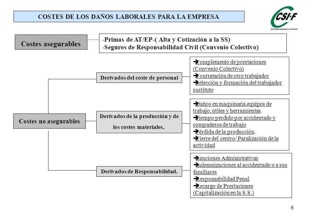 Costes asegurables COSTES DE LOS DAÑOS LABORALES PARA LA EMPRESA