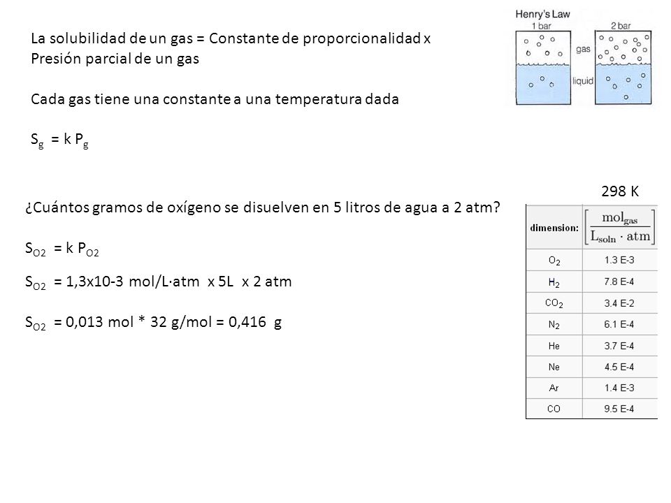 La solubilidad de un gas = Constante de proporcionalidad x Presión parcial de un gas