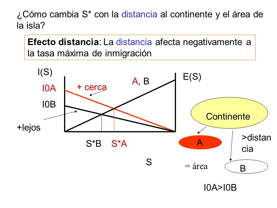 ¿Cómo cambia S* con la distancia al continente y el área de la isla
