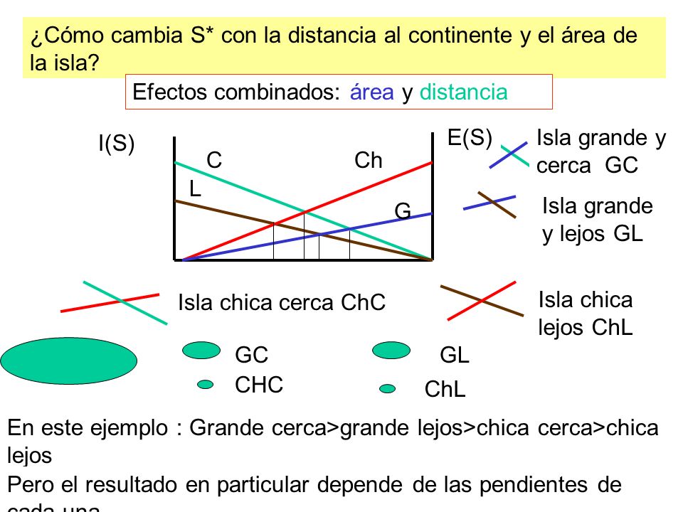 ¿Cómo cambia S* con la distancia al continente y el área de la isla