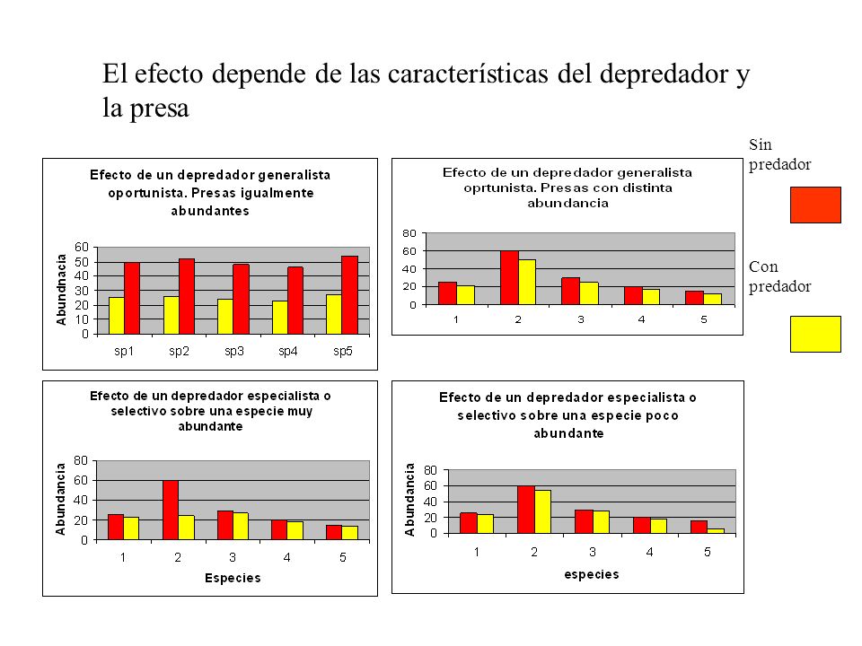El efecto depende de las características del depredador y la presa