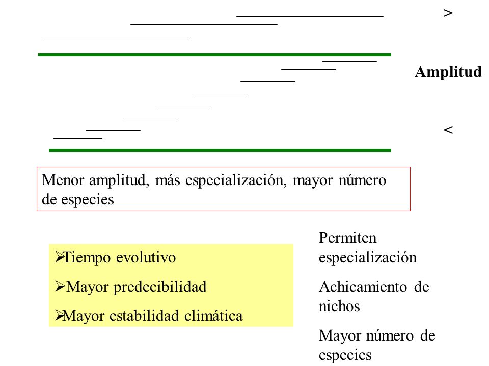 > Amplitud. < Menor amplitud, más especialización, mayor número de especies. Permiten especialización.