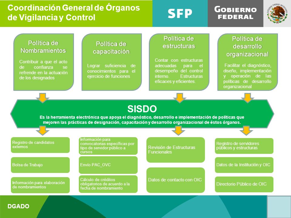 SISDO Coordinación General de Órganos de Vigilancia y Control
