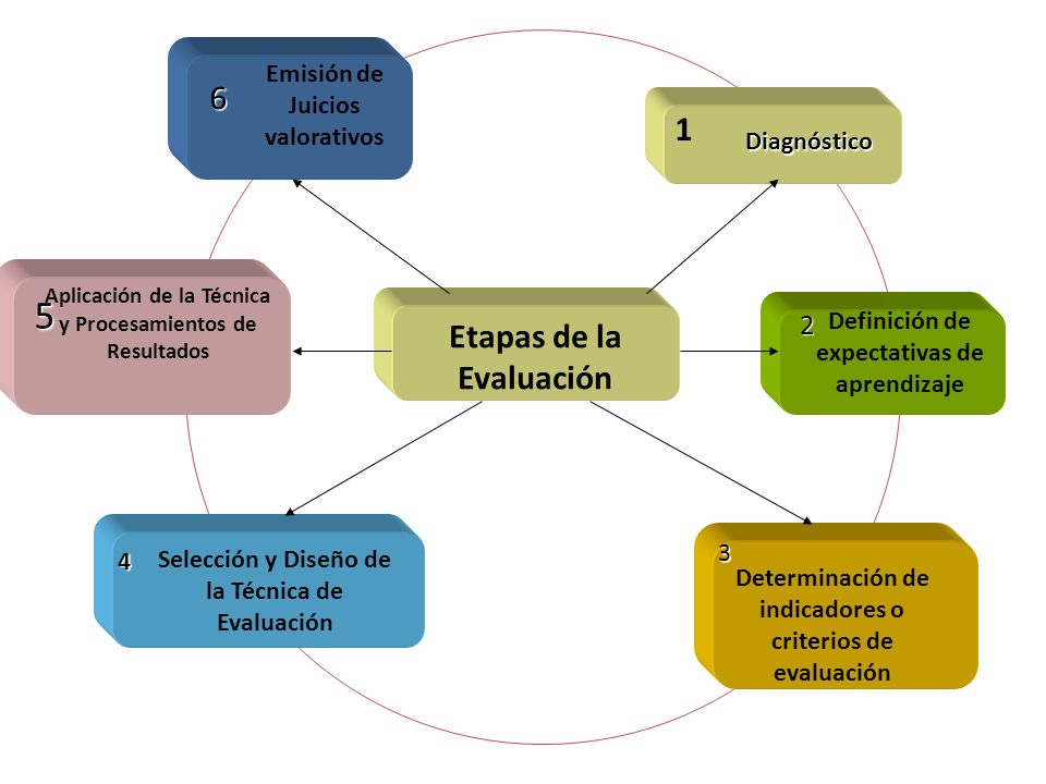 5 6 1 Etapas de la Evaluación 2 Emisión de Juicios valorativos