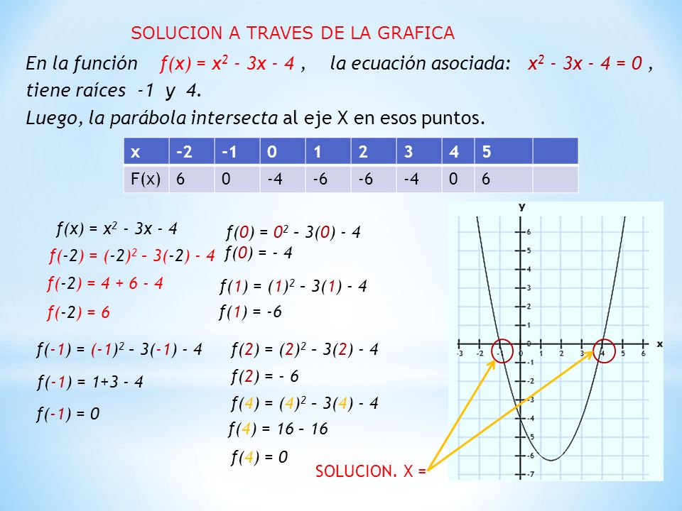 Luego, la parábola intersecta al eje X en esos puntos.