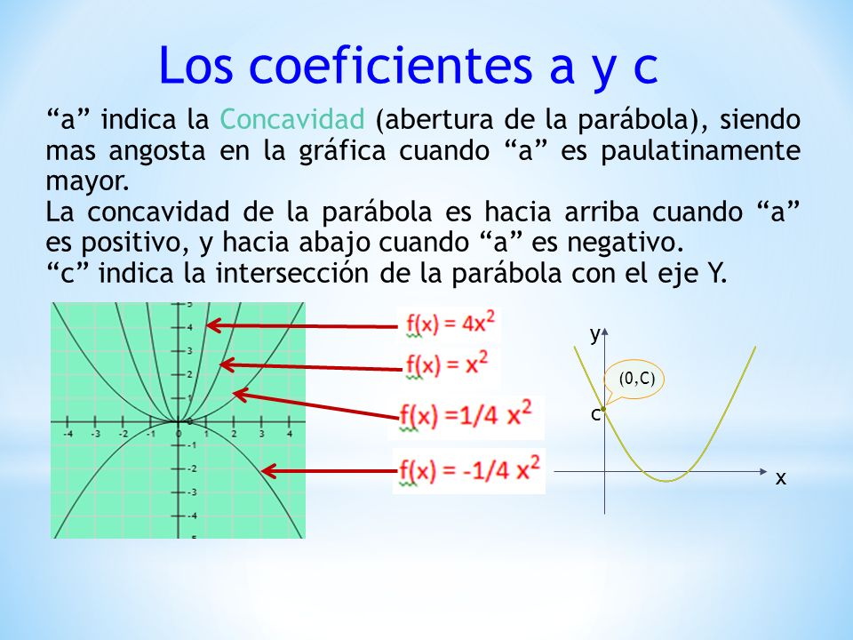 Los coeficientes a y c a indica la Concavidad (abertura de la parábola), siendo mas angosta en la gráfica cuando a es paulatinamente mayor.