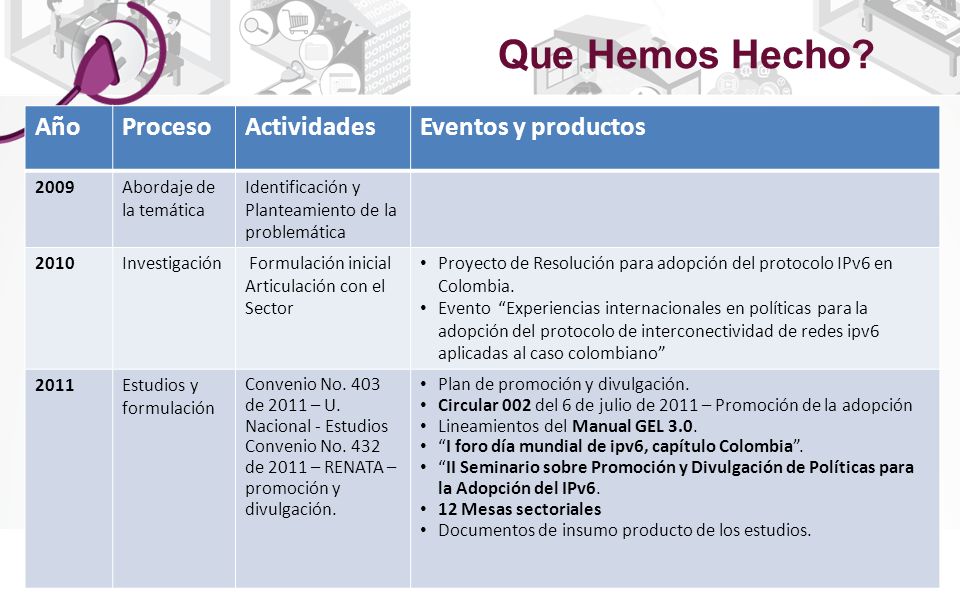 Que Hemos Hecho Año Proceso Actividades Eventos y productos 2009