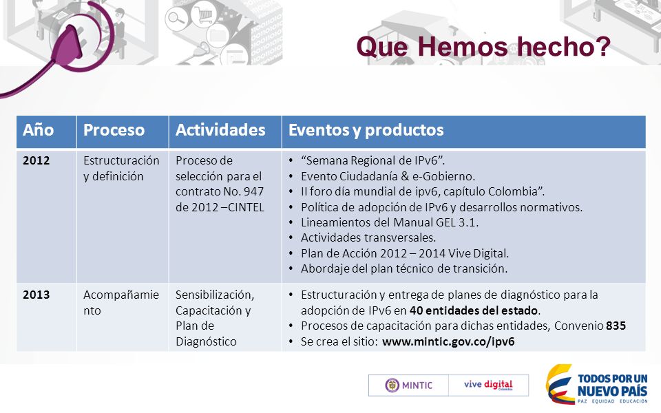 Que Hemos hecho Año Proceso Actividades Eventos y productos 2012