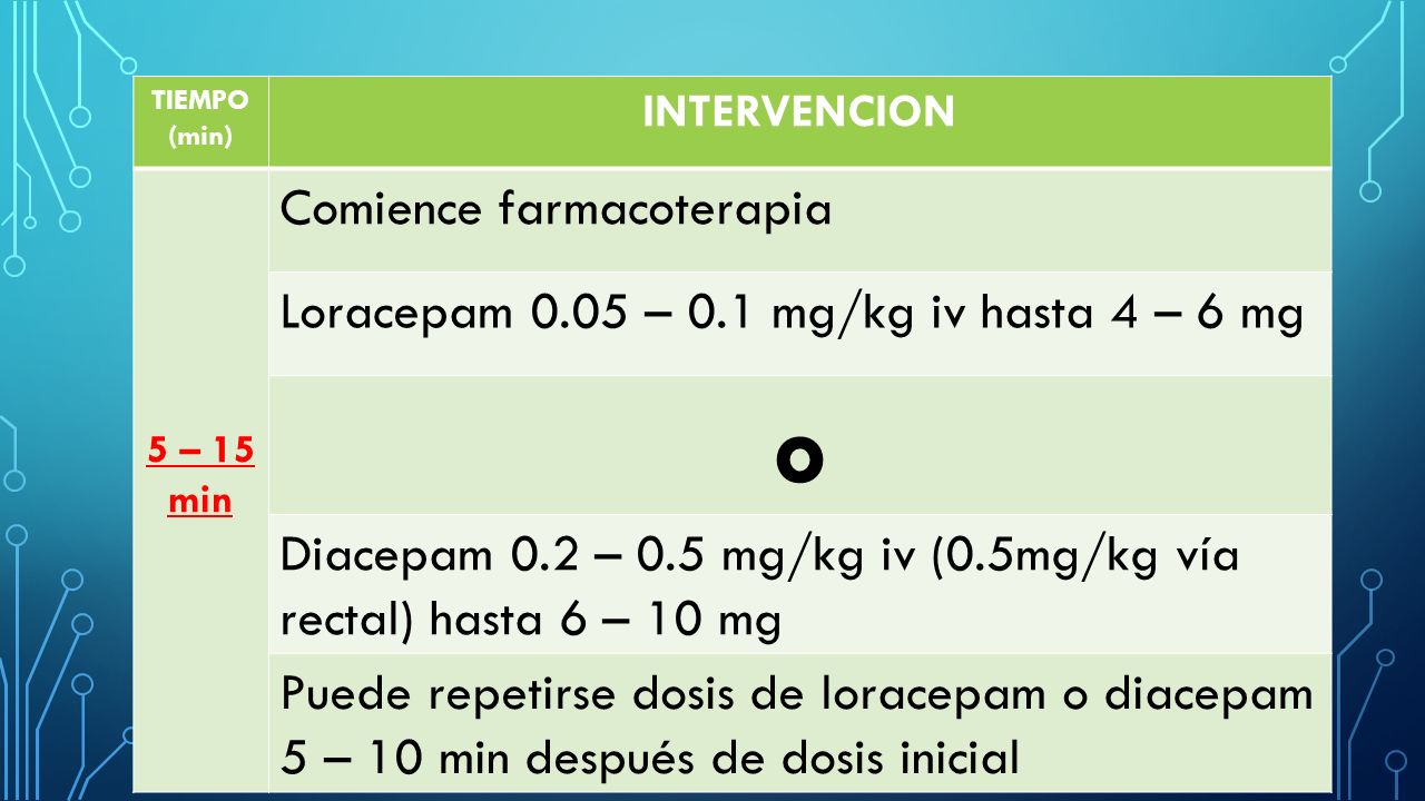 o Comience farmacoterapia Loracepam 0.05 – 0.1 mg/kg iv hasta 4 – 6 mg