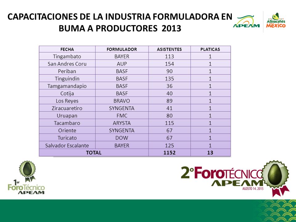 CAPACITACIONES DE LA INDUSTRIA FORMULADORA EN BUMA A PRODUCTORES 2013
