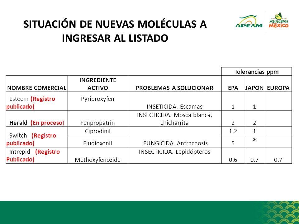 SITUACIÓN DE NUEVAS MOLÉCULAS A INGRESAR AL LISTADO
