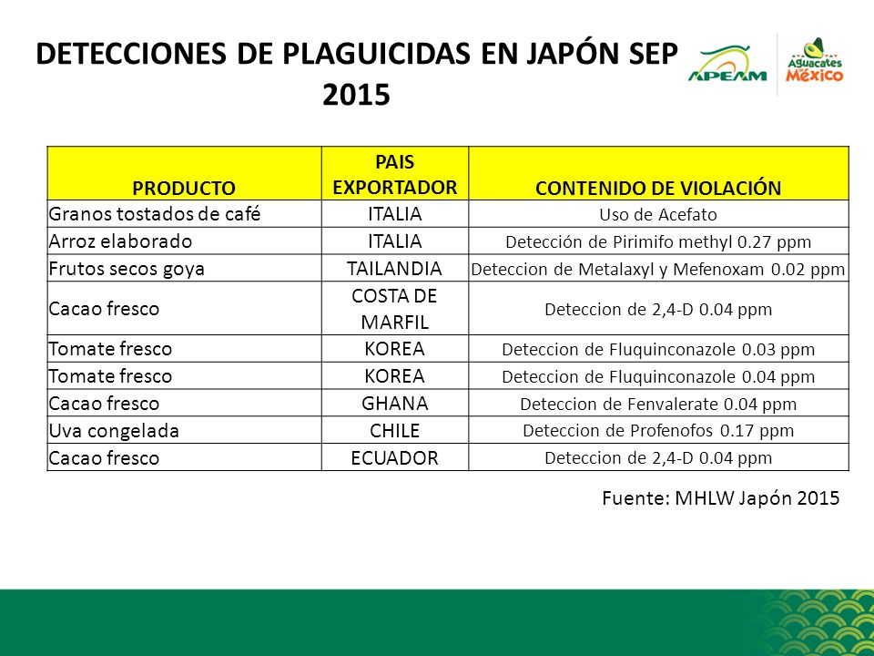 DETECCIONES DE PLAGUICIDAS EN JAPÓN SEP 2015 CONTENIDO DE VIOLACIÓN