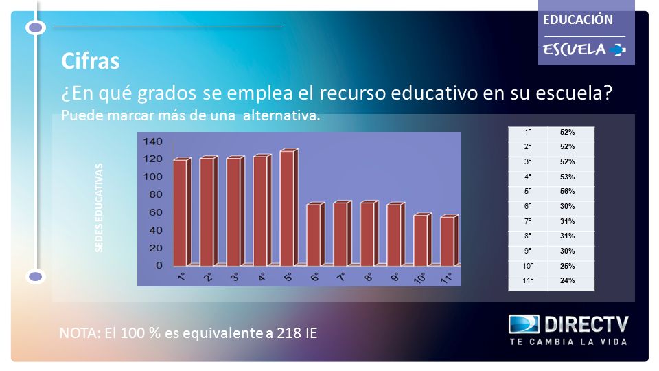 Cifras ¿En qué grados se emplea el recurso educativo en su escuela