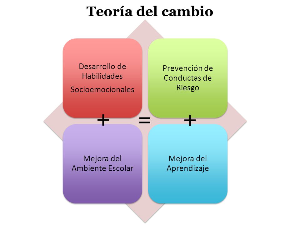 + = + Teoría del cambio Desarrollo de Habilidades Socioemocionales