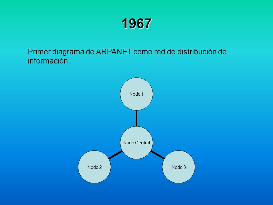 1967 Primer diagrama de ARPANET como red de distribución de información.