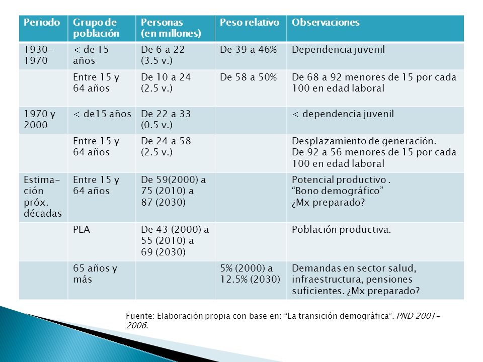 De 68 a 92 menores de 15 por cada 100 en edad laboral