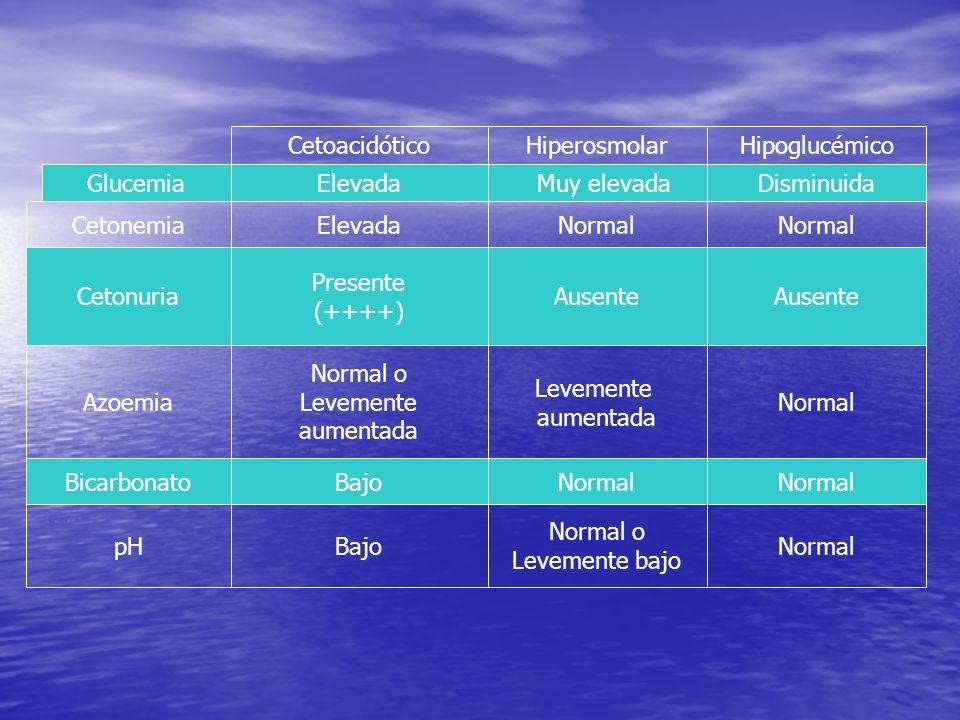 Cetoacidótico Hiperosmolar. Hipoglucémico. Glucemia. Elevada. Muy elevada. Disminuida. Cetonemia.