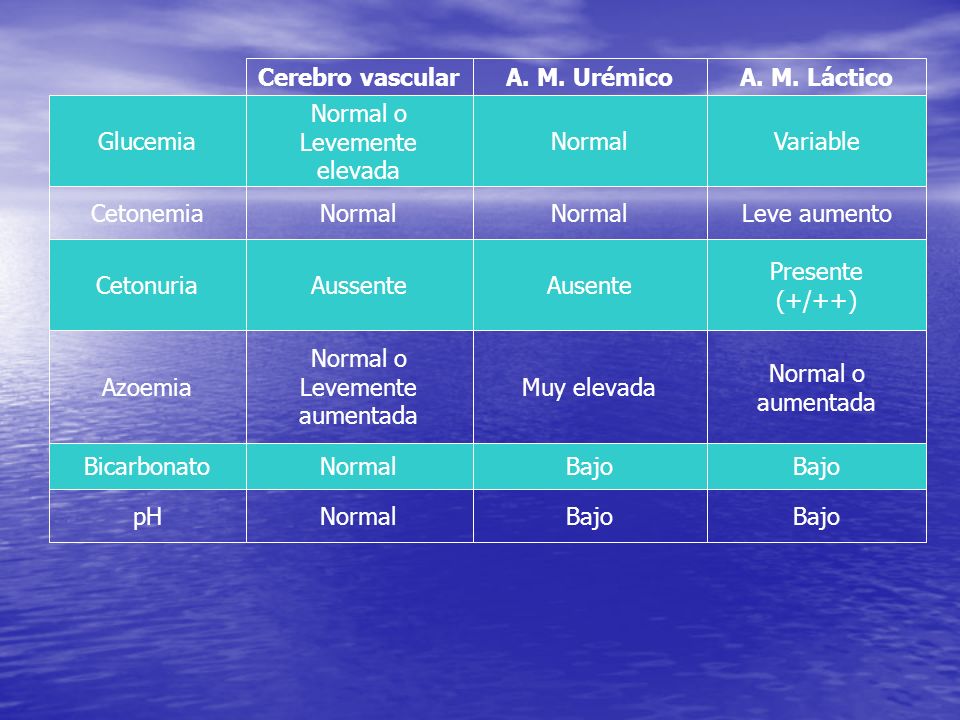 Cerebro vascular A. M. Urémico. A. M. Láctico. Glucemia. Normal o. Levemente. elevada. Normal.