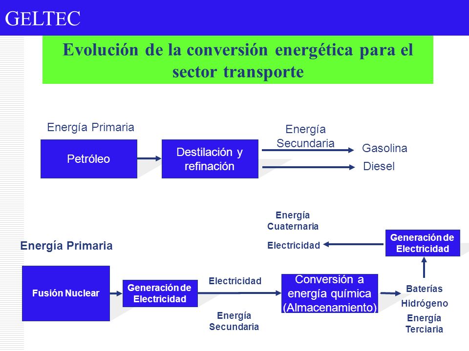 Evolución de la conversión energética para el sector transporte