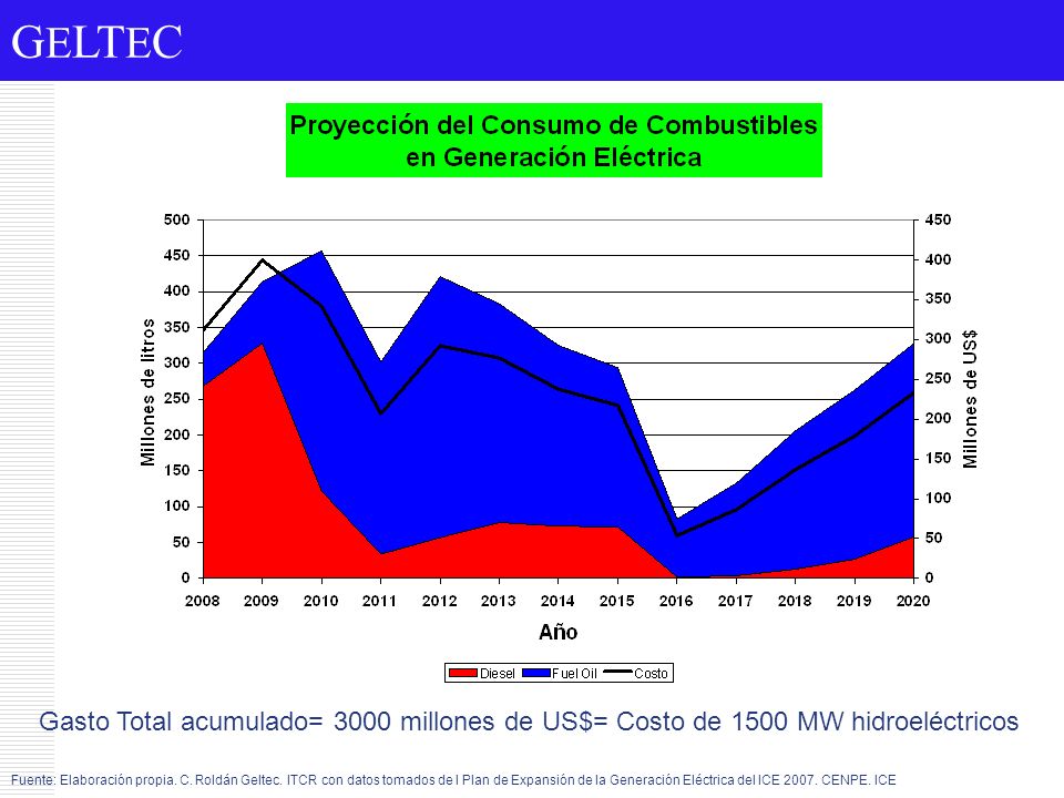 Gasto Total acumulado= 3000 millones de US$= Costo de 1500 MW hidroeléctricos