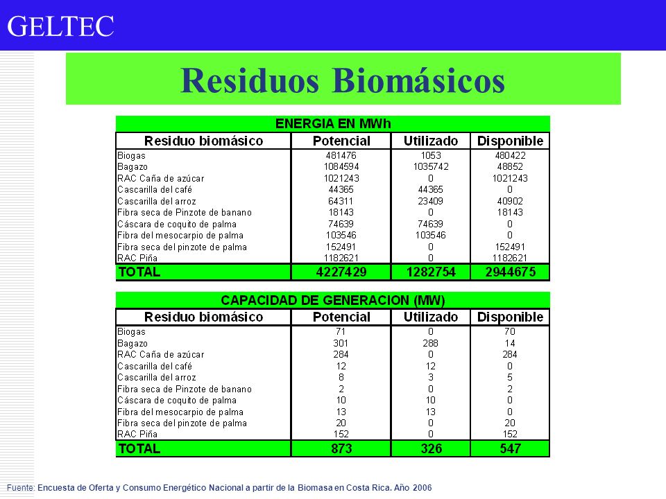 Residuos Biomásicos Fuente: Encuesta de Oferta y Consumo Energético Nacional a partir de la Biomasa en Costa Rica.