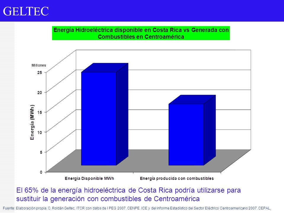El 65% de la energía hidroeléctrica de Costa Rica podría utilizarse para sustituir la generación con combustibles de Centroamérica