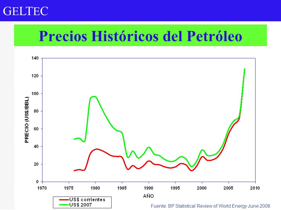 Precios Históricos del Petróleo