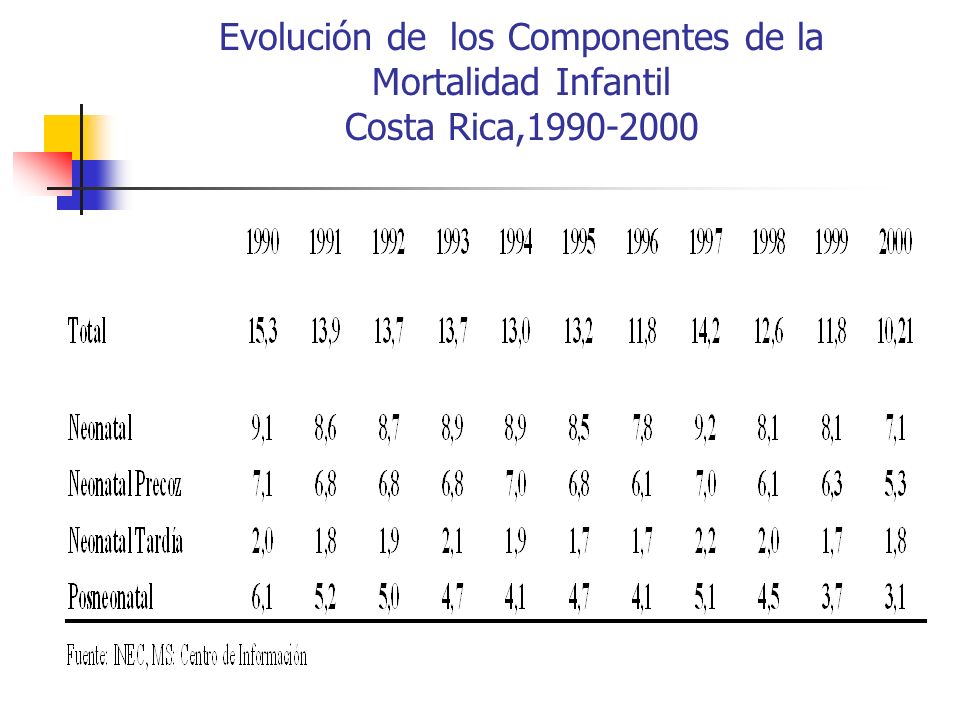 Evolución de los Componentes de la Mortalidad Infantil Costa Rica,