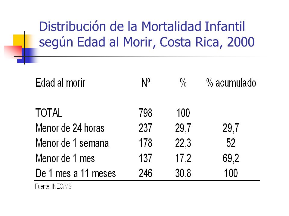 Distribución de la Mortalidad Infantil según Edad al Morir, Costa Rica, 2000