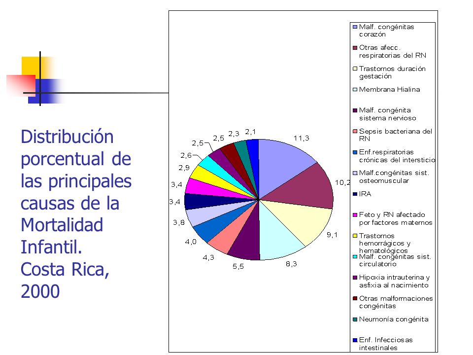 Distribución porcentual de las principales causas de la Mortalidad Infantil. Costa Rica, 2000
