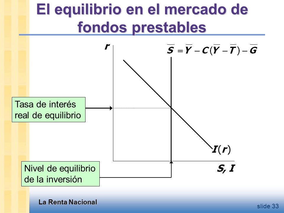 El rol especial de r r se ajusta para equilibrar el mercado de bienes y el mercado de fondos prestables simultáneamente: