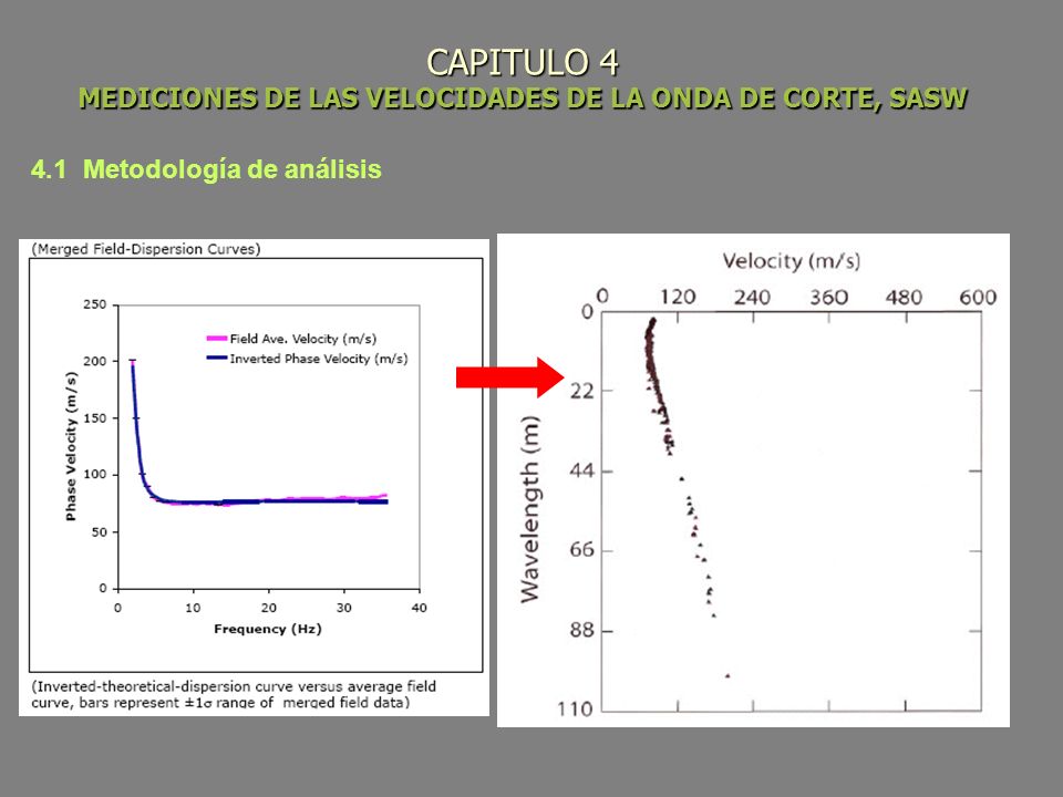 CAPITULO 4 MEDICIONES DE LAS VELOCIDADES DE LA ONDA DE CORTE, SASW