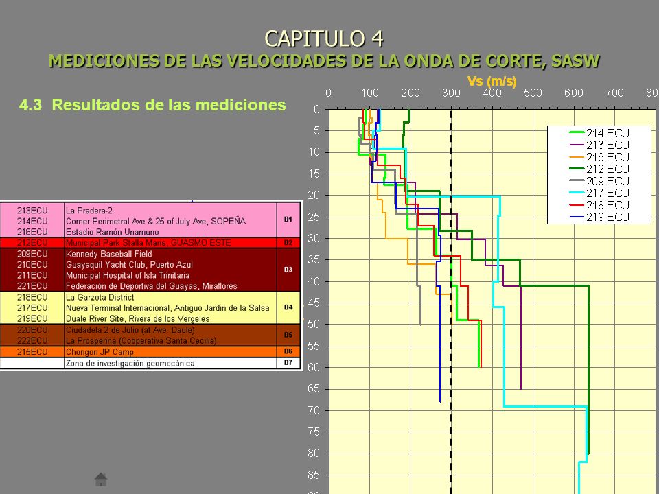 CAPITULO 4 MEDICIONES DE LAS VELOCIDADES DE LA ONDA DE CORTE, SASW