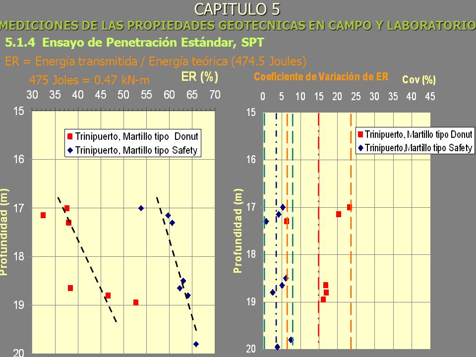 CAPITULO 5 MEDICIONES DE LAS PROPIEDADES GEOTECNICAS EN CAMPO Y LABORATORIO