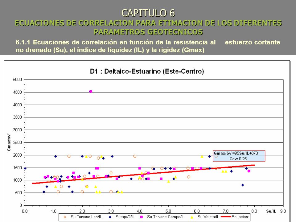 CAPITULO 6 ECUACIONES DE CORRELACION PARA ETIMACION DE LOS DIFERENTES PARAMETROS GEOTECNICOS