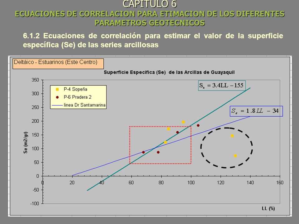 CAPITULO 6 ECUACIONES DE CORRELACION PARA ETIMACION DE LOS DIFERENTES PARAMETROS GEOTECNICOS