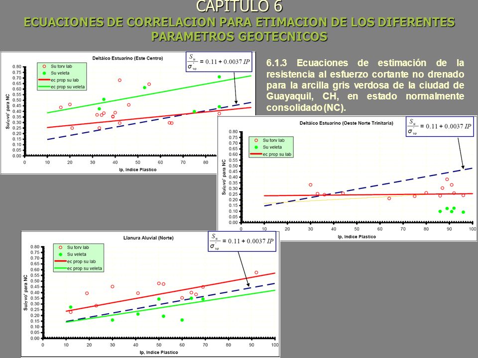 CAPITULO 6 ECUACIONES DE CORRELACION PARA ETIMACION DE LOS DIFERENTES PARAMETROS GEOTECNICOS
